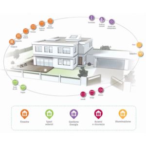 Domotica e Sicurezza: La casa connessa Somfy 